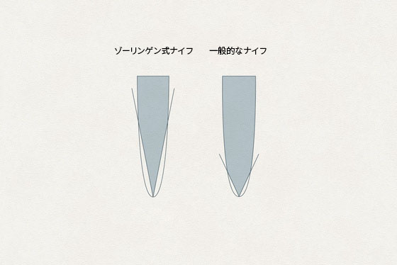風車のナイフの特徴